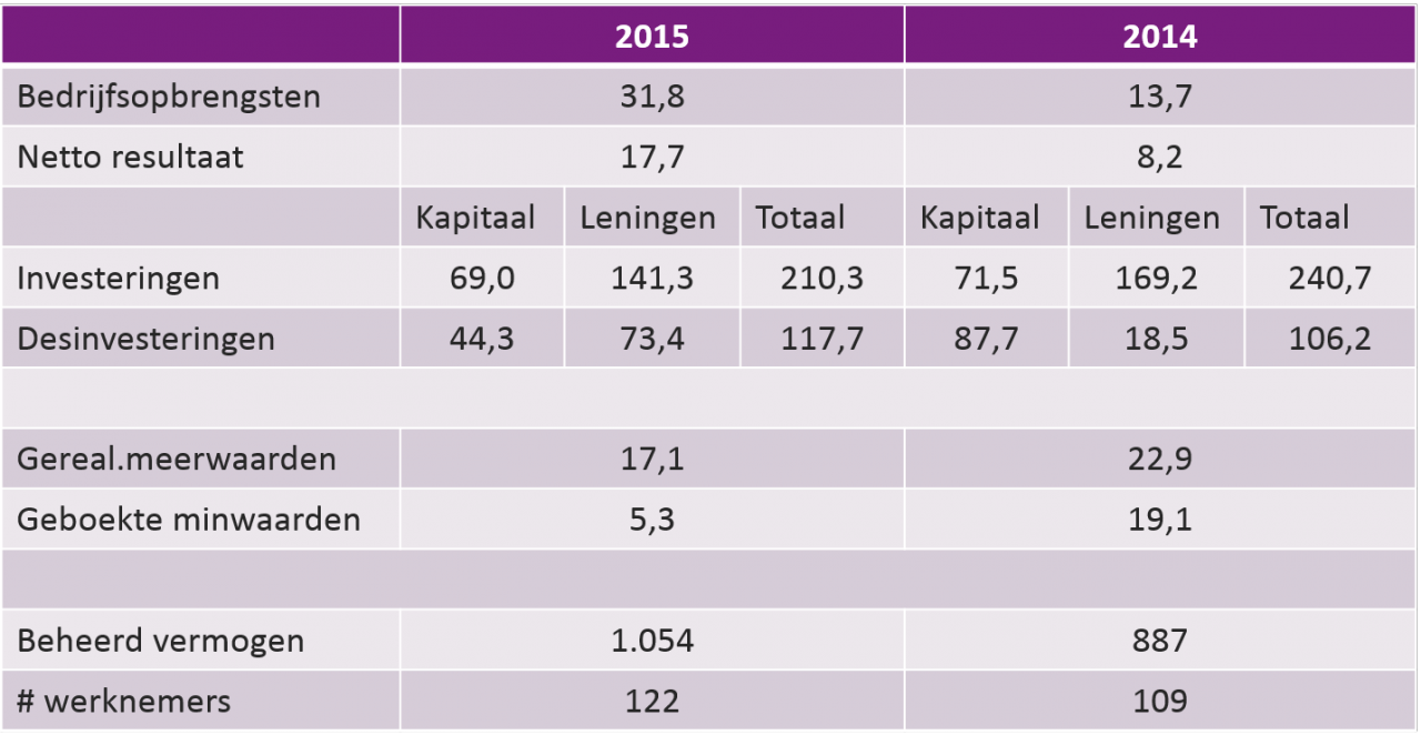 pmv-resultaten-2015